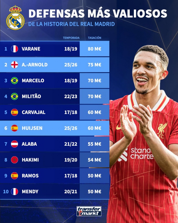 皇馬隊史后衛(wèi)身價榜：阿諾德7500萬歐第二，懷森第六拉莫斯第九