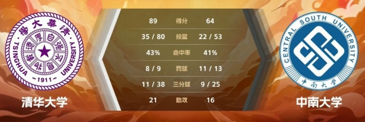 ??CUBAL女子-高梓悅16分 田媛媛28+6+9 清華大學(xué)大勝中南大學(xué)