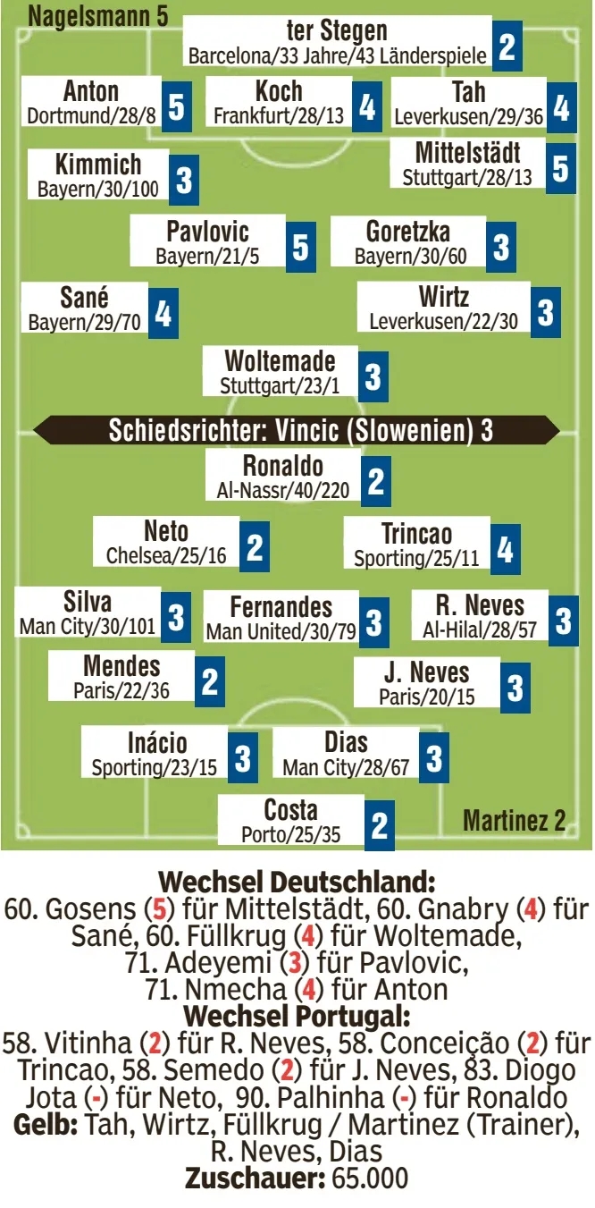 圖片報(bào)評(píng)分：德國(guó)多人低分，C羅、小孔塞桑等多人2分并列最高
