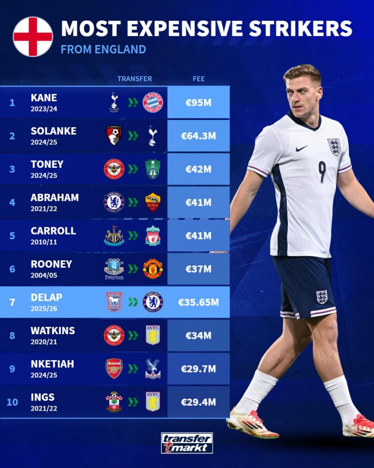 英格蘭中鋒轉(zhuǎn)會(huì)費(fèi)排名：凱恩9500萬歐居首，德拉普3565萬歐第七