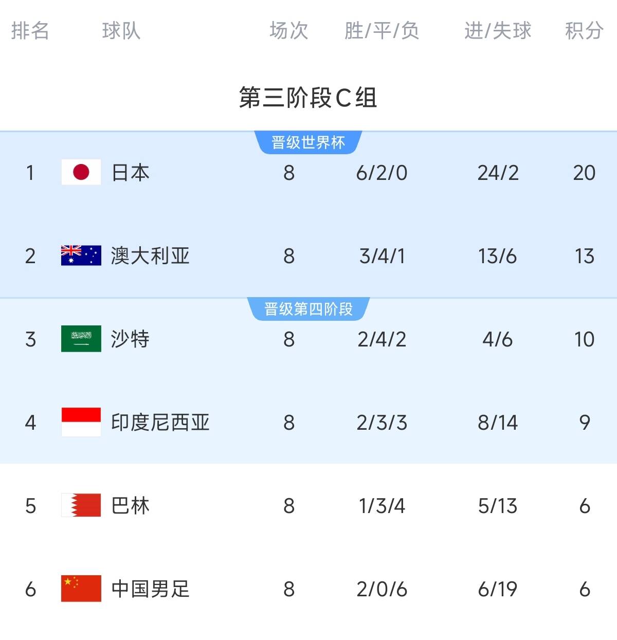 致命0-7！C組積分榜：國(guó)足凈勝球-13&距第四3分，2連勝都可能出局