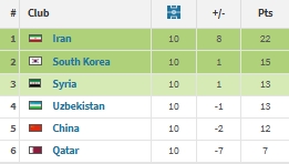 一步之遙！17年世預賽，國足2-1逆轉(zhuǎn)卡塔爾，差1分無緣附加賽
