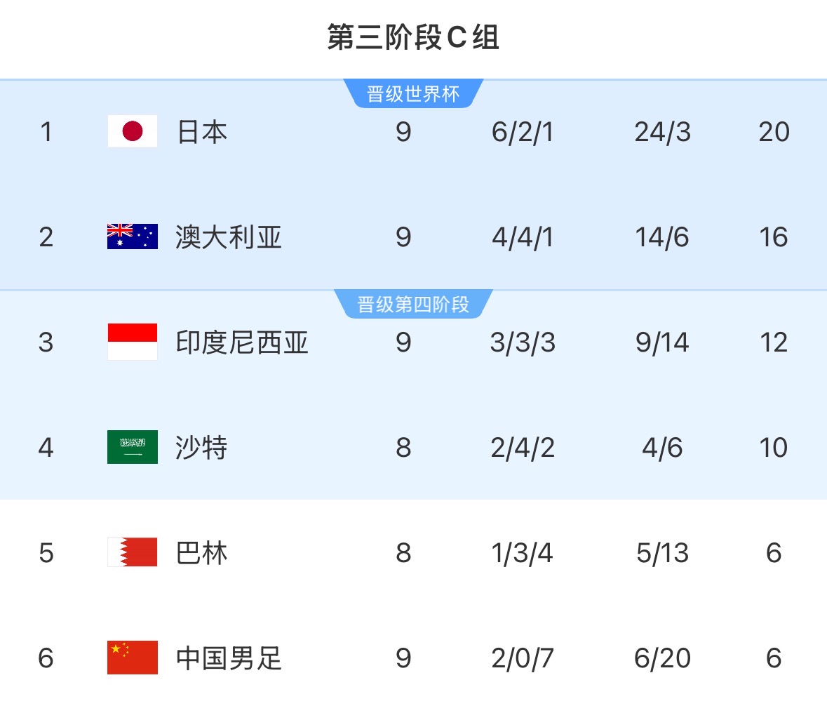 印尼媒體：堅(jiān)固的后防線，印尼擊敗中國(guó)！保留晉級(jí)希望！