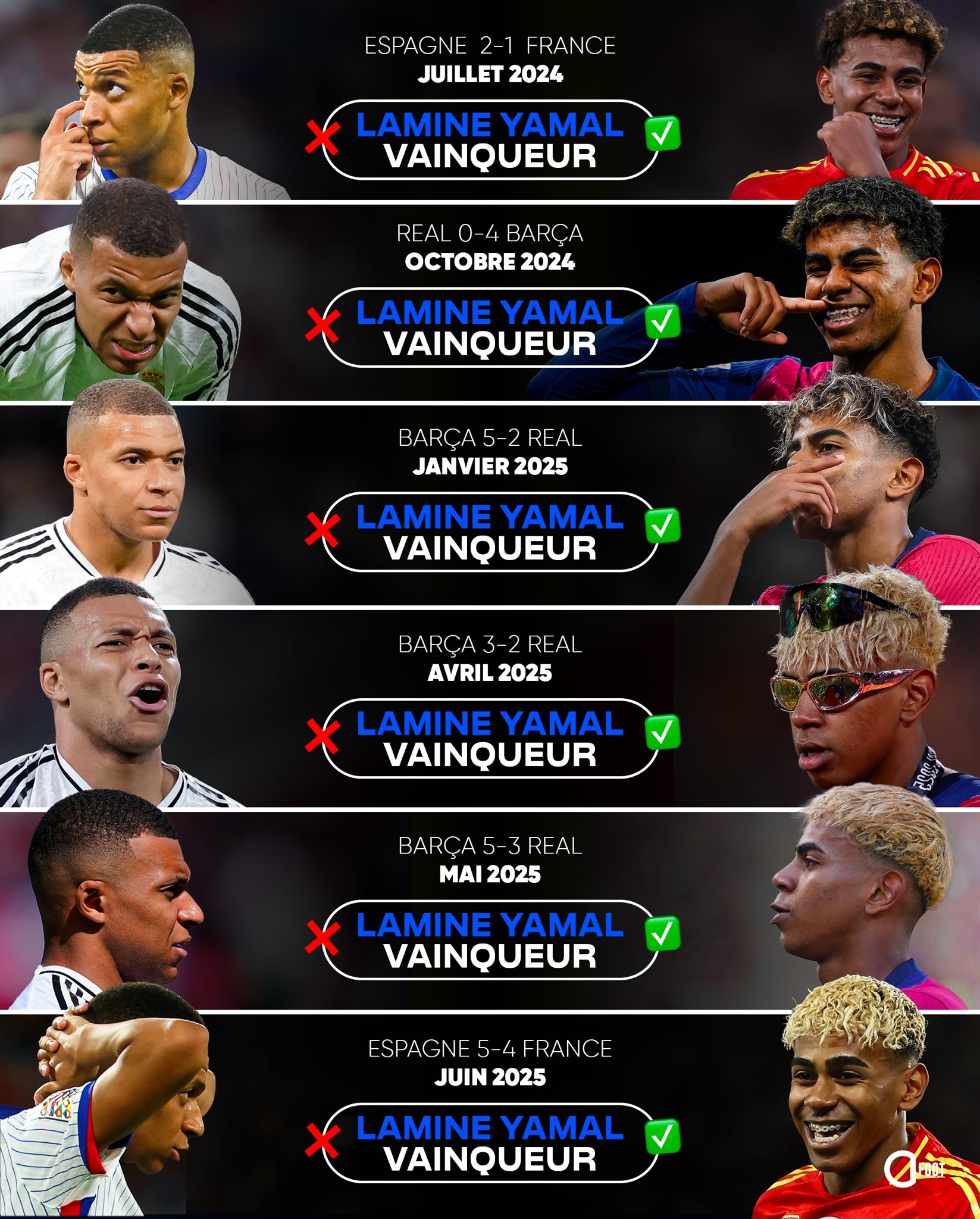 姆總噩夢??亞馬爾各賽事對姆巴佩6連殺！俱樂部4場國家隊2場