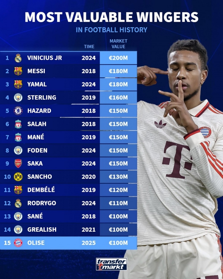 邊鋒德轉(zhuǎn)歷史身價(jià)榜：維尼修斯2億歐居首，梅西、亞馬爾1.8億歐