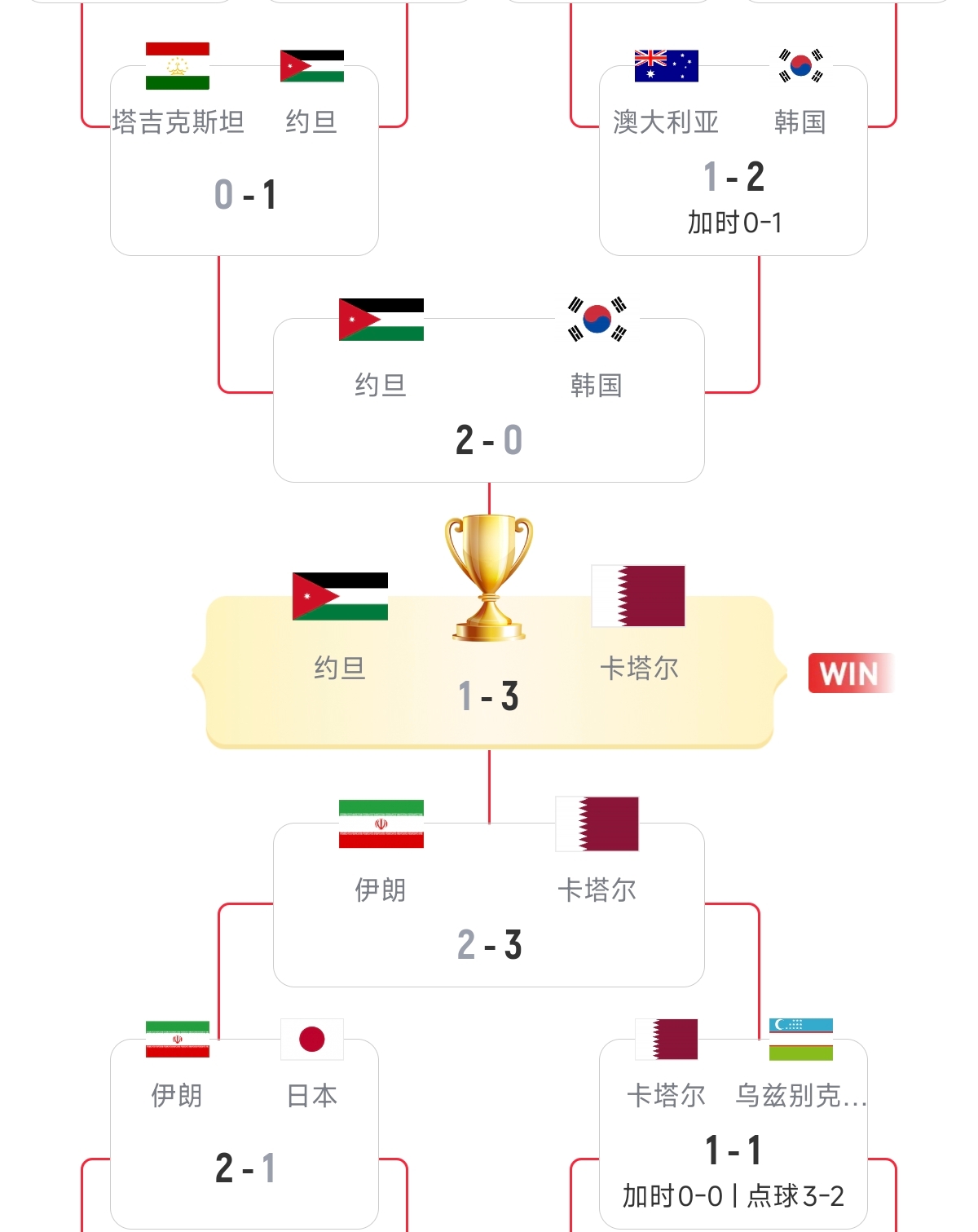 硬實(shí)力！18強(qiáng)賽已直通美加墨的5隊(duì)，均是去年亞洲杯的八強(qiáng)隊(duì)伍