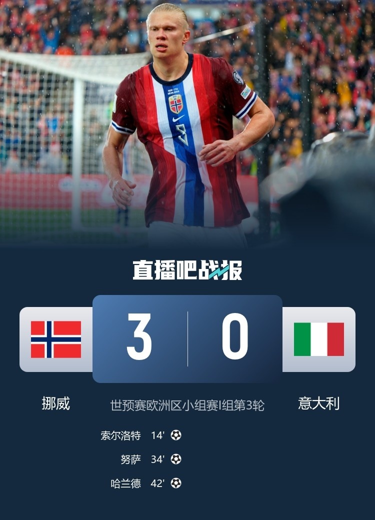 三球完敗挪威，意大利追平隊(duì)史世預(yù)賽階段單場(chǎng)最大比分失利