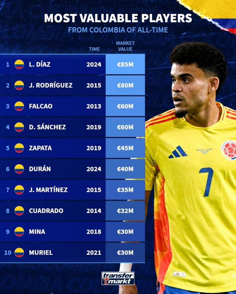 哥倫比亞球員德轉(zhuǎn)歷史身價榜：迪亞斯8500萬歐居首，J羅次席