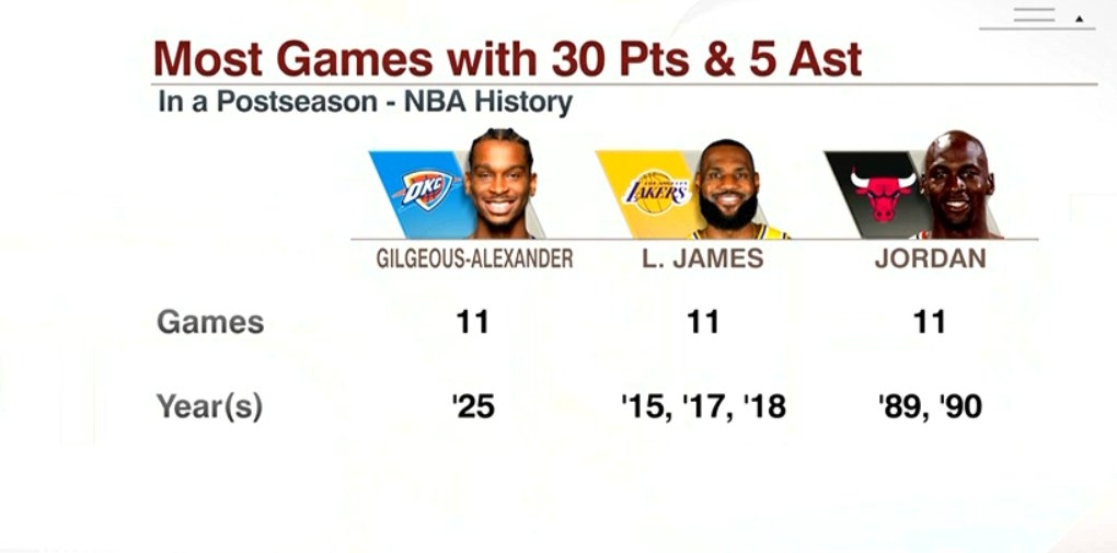 亞歷山大單賽季季后賽第11次砍下30分5助 追平喬&詹并列歷史第一