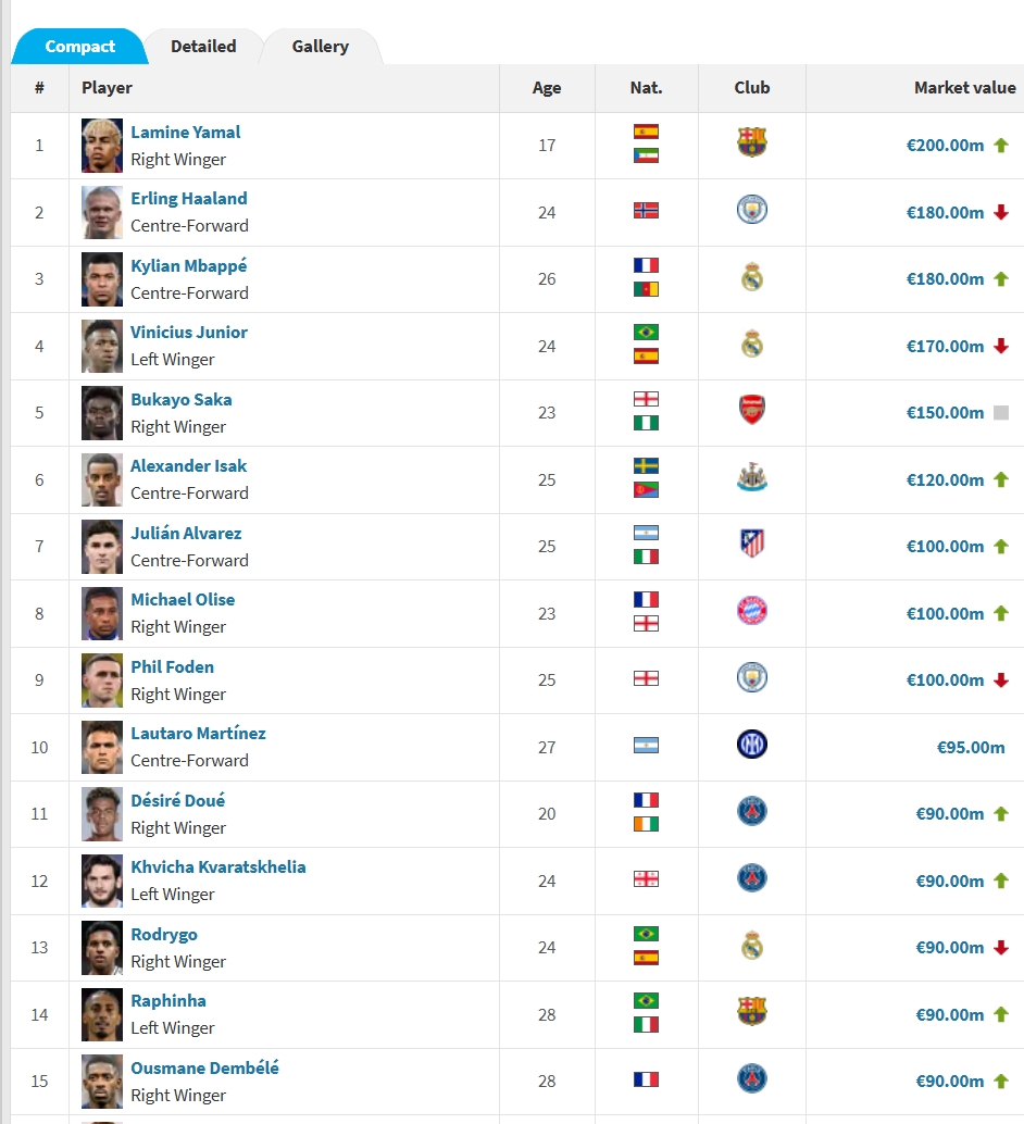 足壇前鋒身價前15：亞馬爾2億第一 伊薩克1.2億 勞塔羅9500萬