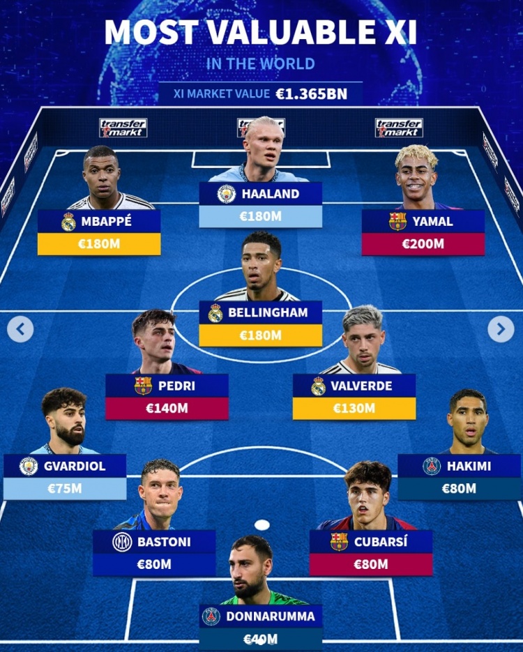 德轉(zhuǎn)公布最貴球員陣容：亞馬爾2億領(lǐng)銜，姆哈、貝林厄姆1.8億歐