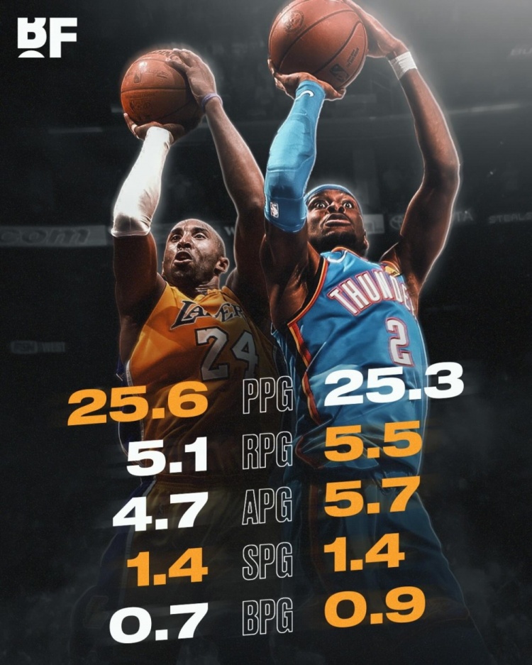 我想成為他！亞歷山大季后賽各項(xiàng)數(shù)據(jù)與科比類似 甚至略占優(yōu)勢(shì)