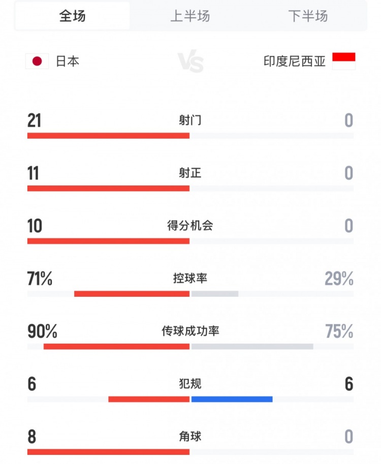 媒體人：看日本6-0勝瘋狂歸化的印尼既解氣也心煩，但國(guó)足輸了…