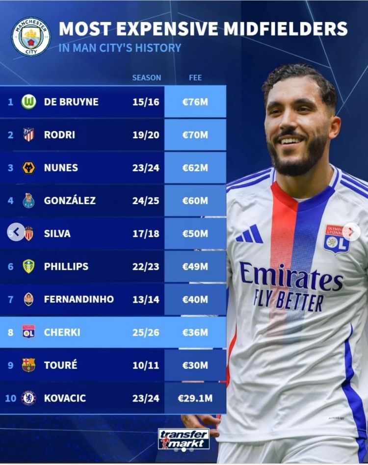 曼城中場引援費用榜：德布勞內(nèi)7600萬歐居首，謝爾基3600萬歐第8