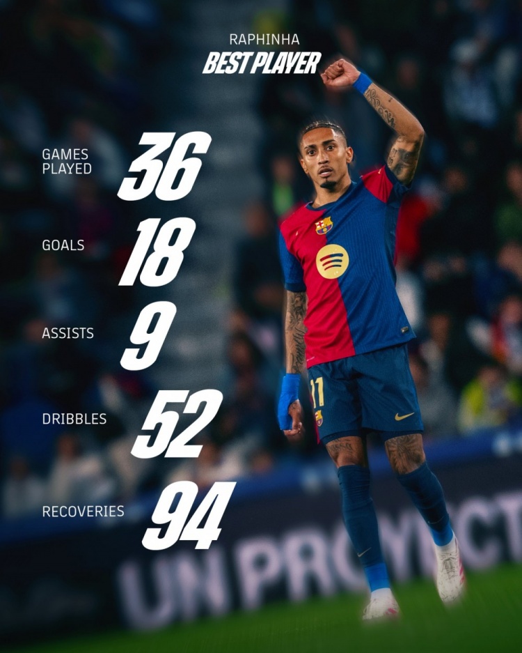 巴薩曬拉菲尼亞本賽季西甲數(shù)據(jù)：36場18球9助，完成52次過人