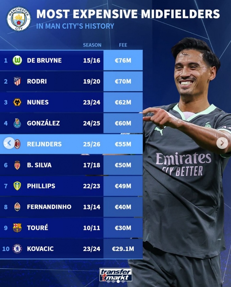 曼城隊史中場引援花費榜：德布勞內(nèi)7600萬歐居首，賴因德斯第5