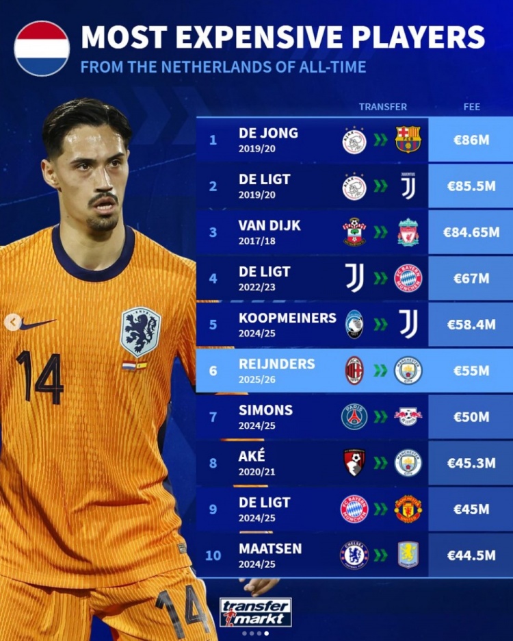荷蘭球員轉(zhuǎn)會費：德容8600萬歐第1 德里赫特前十占三 賴因德斯第6