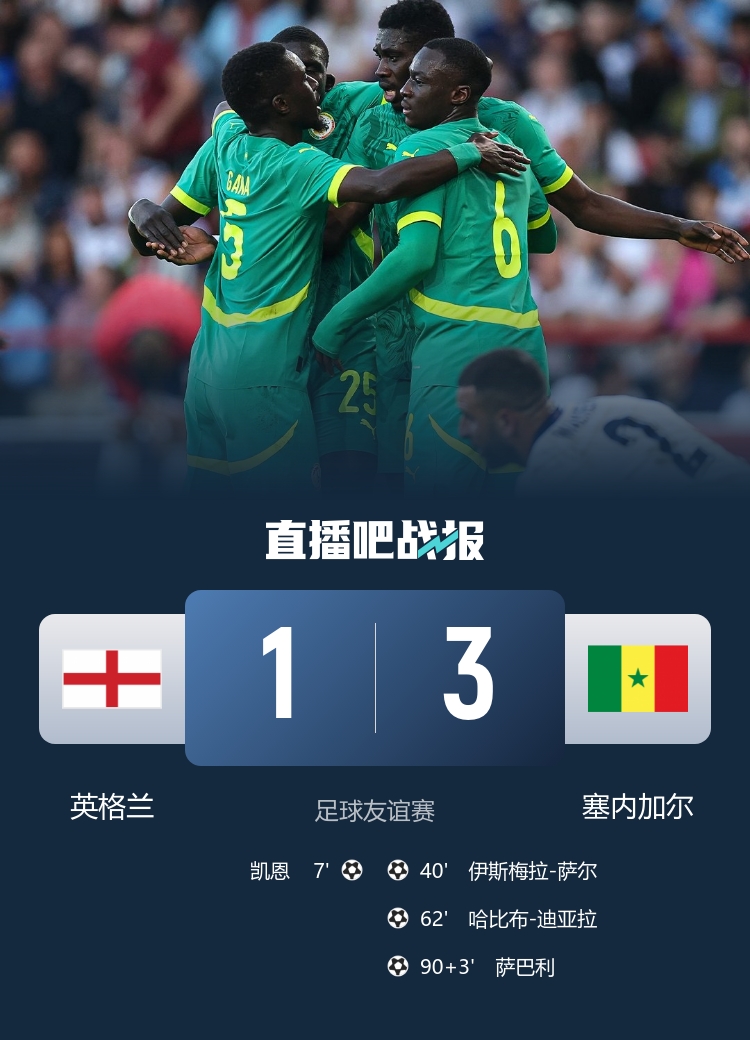 英格蘭歷史首次輸給非洲球隊(duì)，此前21場(chǎng)15勝6平保持不敗