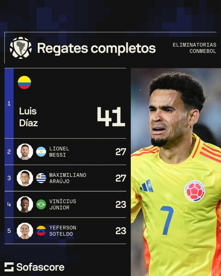 本屆南美世預(yù)賽過人榜：迪亞斯41次居首，梅西27次&維尼修斯23次