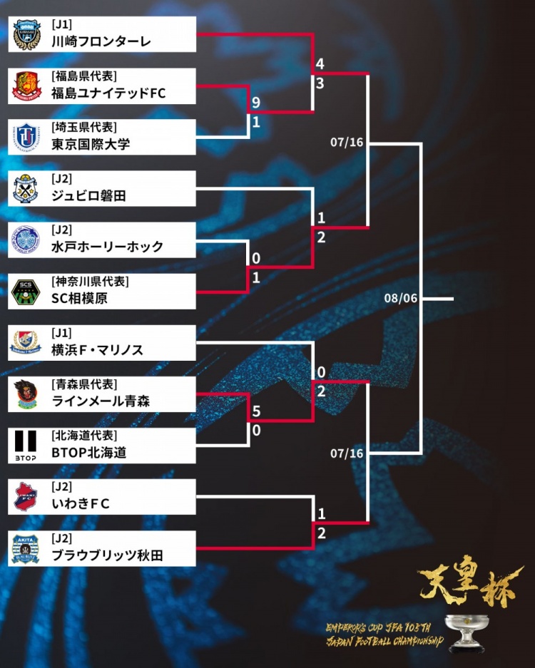 爆大冷！半主力橫濱水手0-2不敵第四級別球隊(duì)，止步天皇杯第二輪