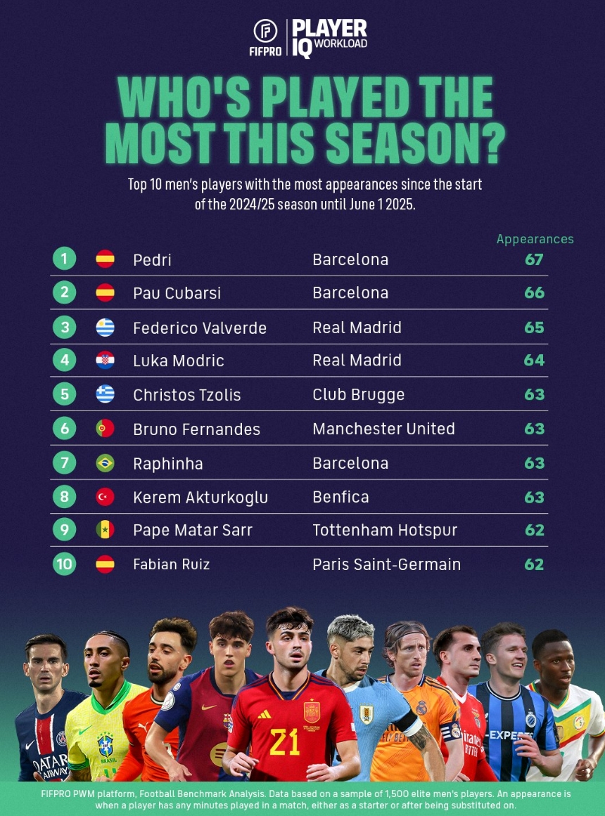 抗議比賽過載！球員工會(huì)明確提出十二項(xiàng)具體措施，保障球員健康