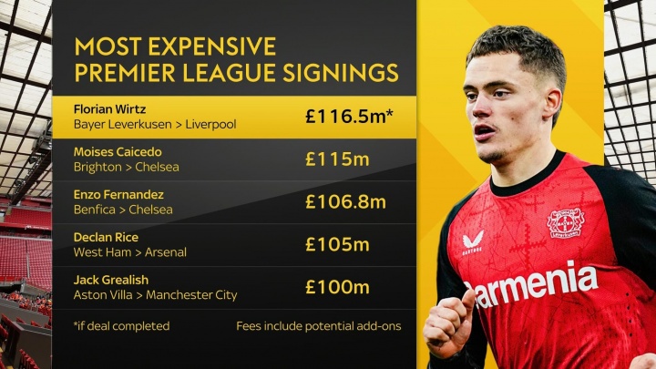 英超轉會紀錄：維爾茨1.16鎊將居首，凱塞多第二，格10一億鎊第五