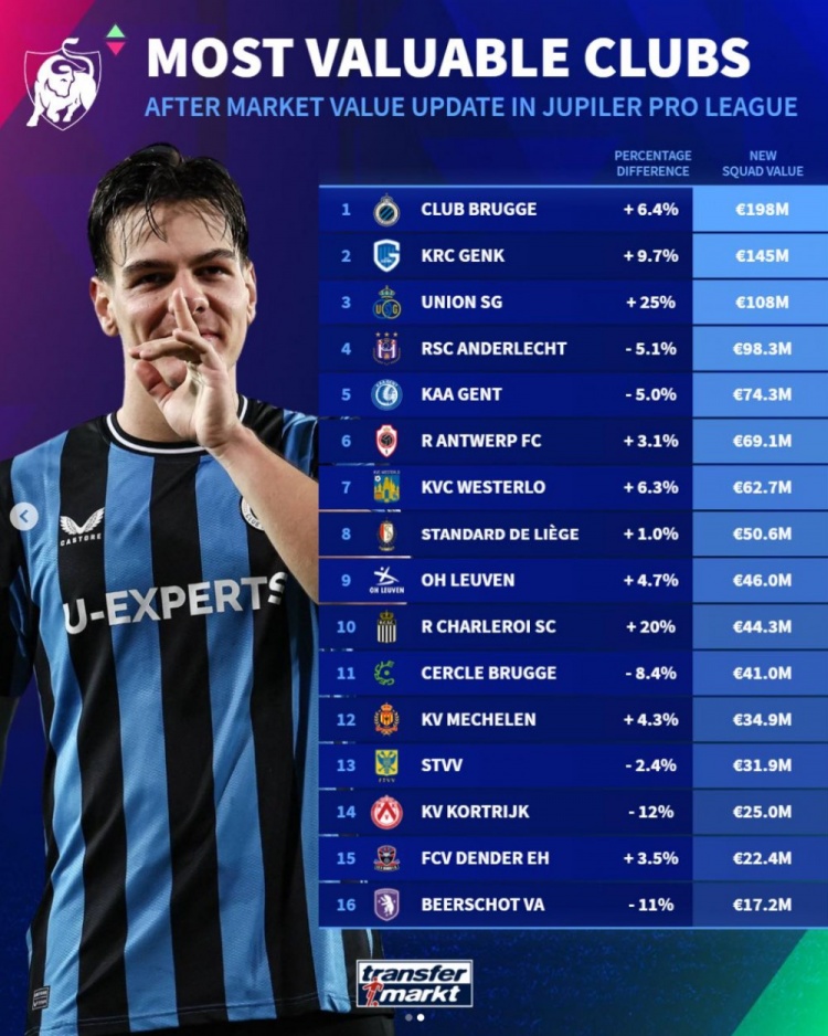 德轉(zhuǎn)比甲球隊(duì)身價(jià)排名：布魯日1.98億居首，亨克、圣吉羅斯二三位