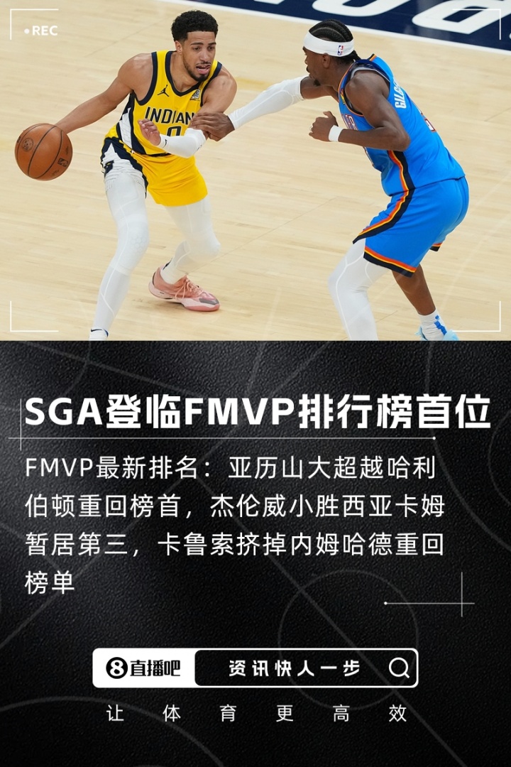 ??FMVP排行榜：SGA超越哈利伯頓重回榜首 杰倫威第3 卡魯索登榜