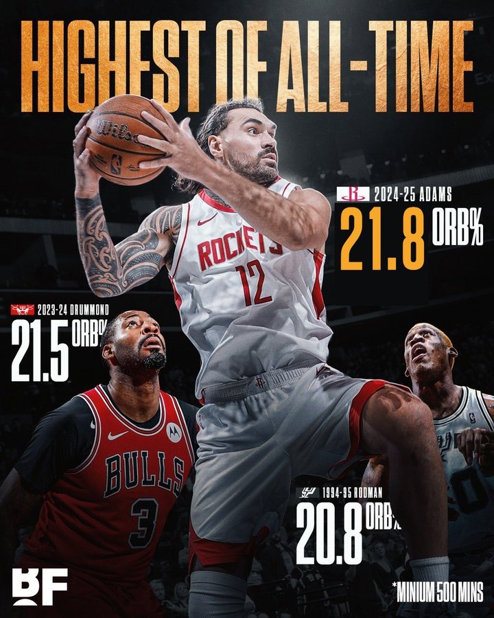 3年3900萬續(xù)約火箭~亞當斯本賽季進攻籃板率高達21.8% 創(chuàng)歷史紀錄