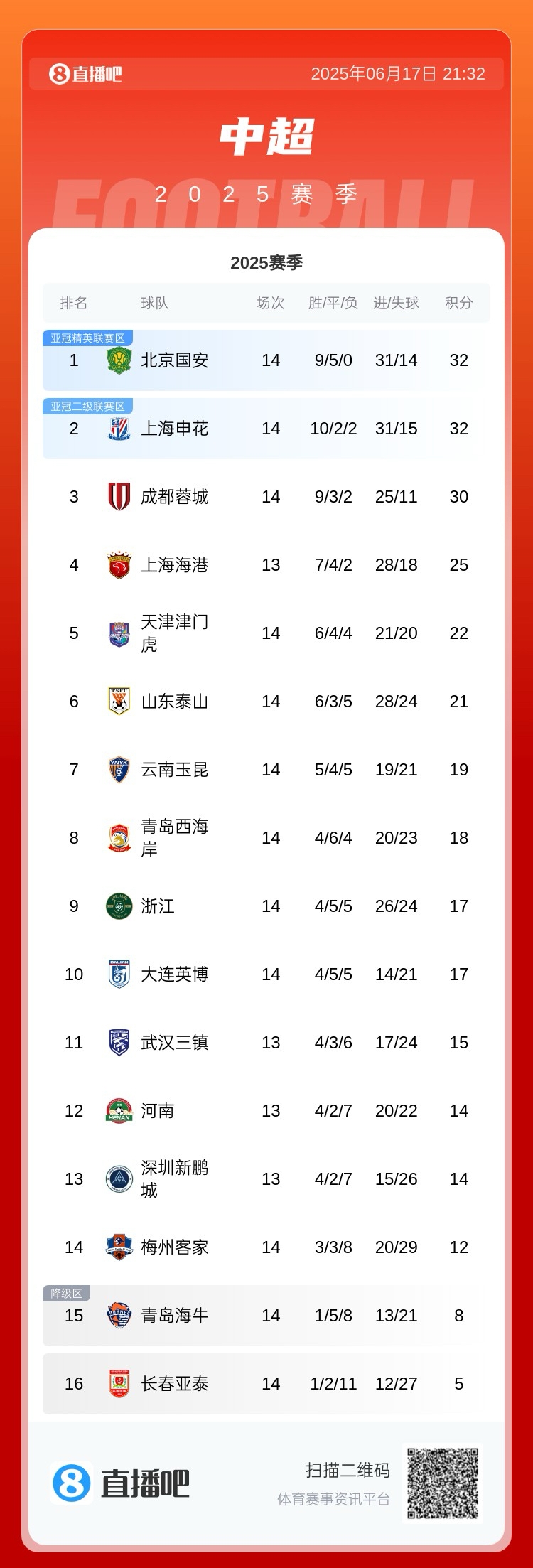 唯一不敗球隊(duì)！中超積分榜：國(guó)安14輪32分登頂！申花、蓉城二三位