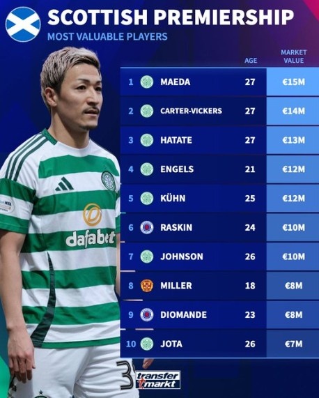 德轉(zhuǎn)蘇超球員身價(jià)榜：前田大然1500萬(wàn)歐居首，凱爾特人包攬前5