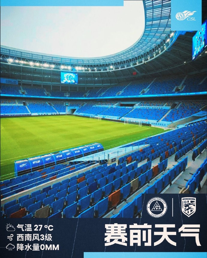 今日深圳主場氣溫27℃，南風3級，降水量0mm