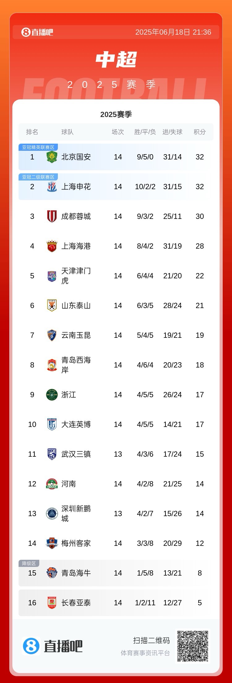 身后緊追！中超積分榜：海港取3分仍第四，距蓉城2分國(guó)安&申花4分