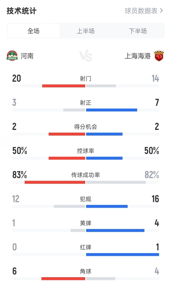 河南1-3海港數(shù)據(jù)：射門20-14，射正3-7，控球率50%-50%