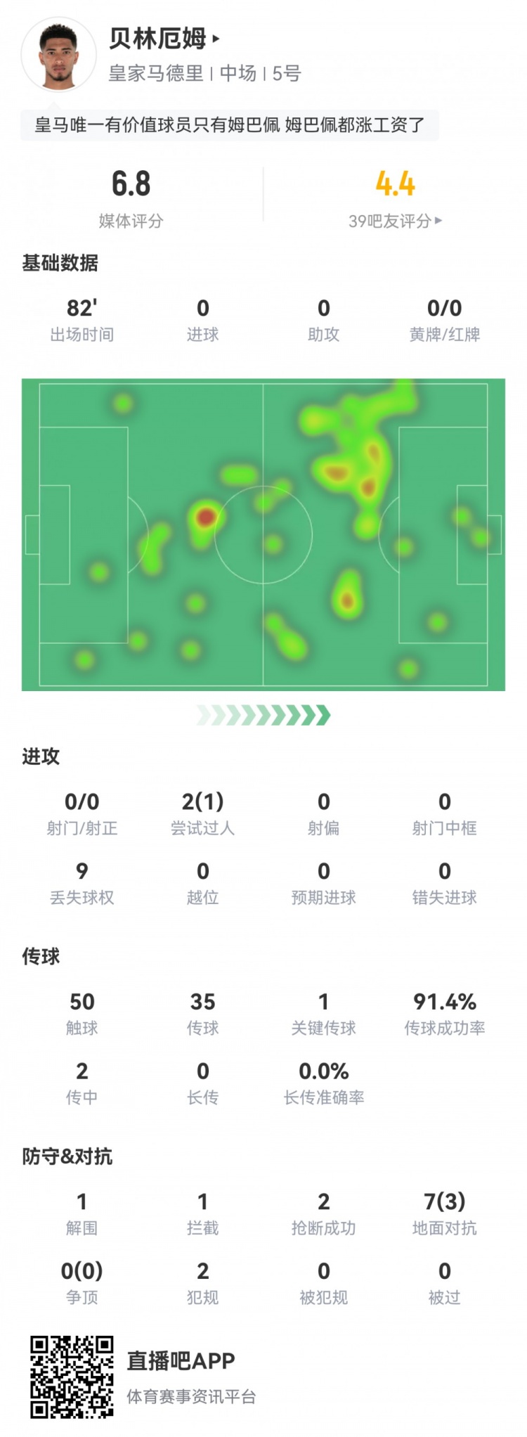 貝林厄姆數(shù)據(jù)：0射門(mén)，1次關(guān)鍵傳球，1解圍2搶斷，評(píng)分僅6.8