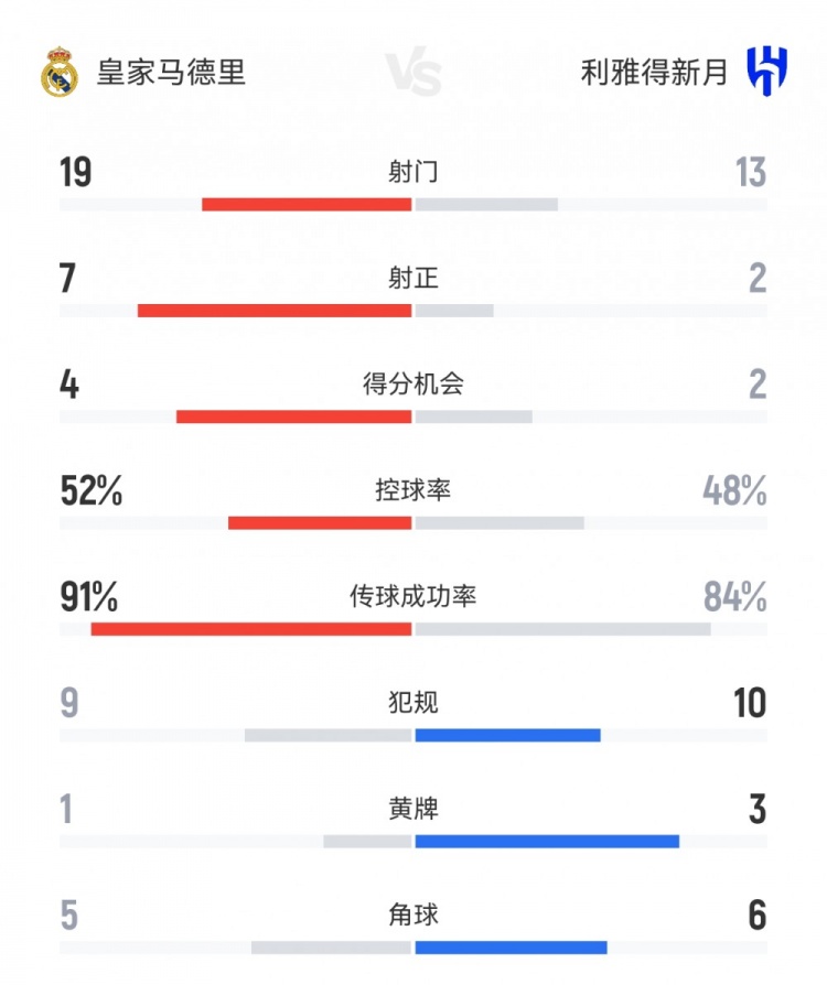皇馬1-1新月數(shù)據(jù)：射門(mén)19-13，射正7-2，得分機(jī)會(huì)4-2，角球5-6