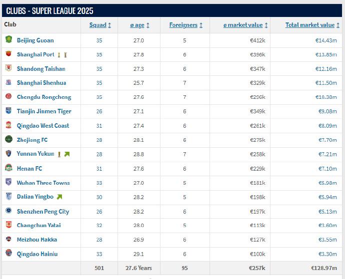 中超各隊(duì)總身價(jià)：國安上漲居首海港泰山下跌，蓉城申花基本持平