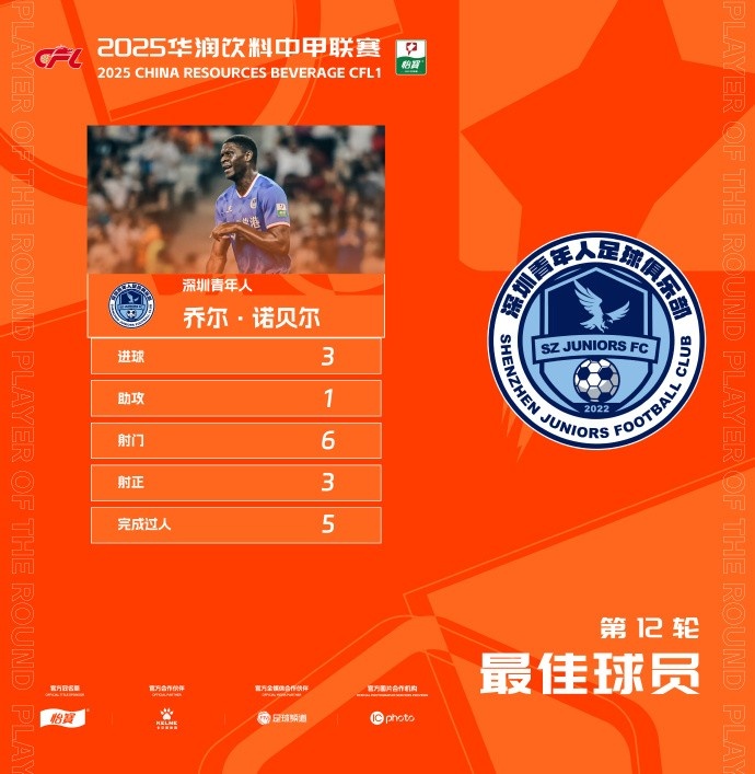 上演帽子戲法，深圳青年人外援諾貝爾當(dāng)選中甲第12輪最佳球員