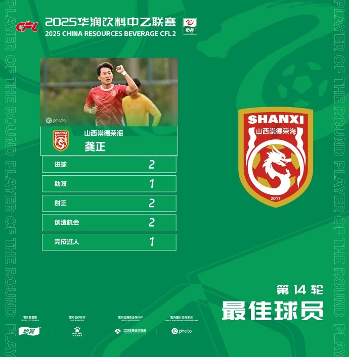 2進(jìn)球&1助攻，山西崇德榮海球員龔正當(dāng)選中乙聯(lián)賽第14輪最佳球員