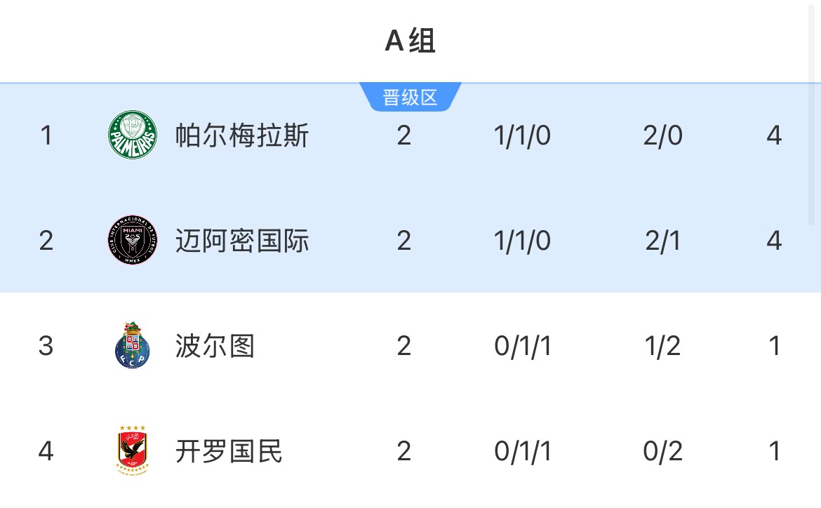 A組積分榜：帕爾梅拉斯、邁阿密排前2 下輪直接對決&打平攜手出線