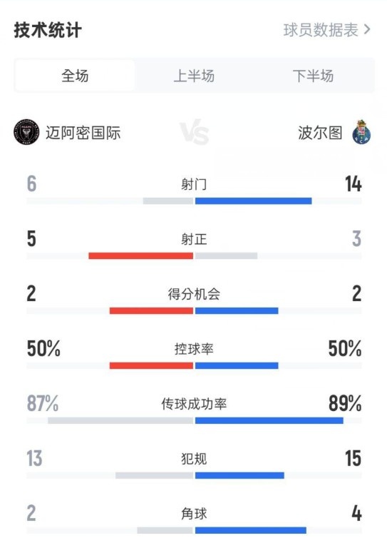邁阿密國際2-1波爾圖數(shù)據(jù)：射門6-14，射正5-3，控球率50%-50%