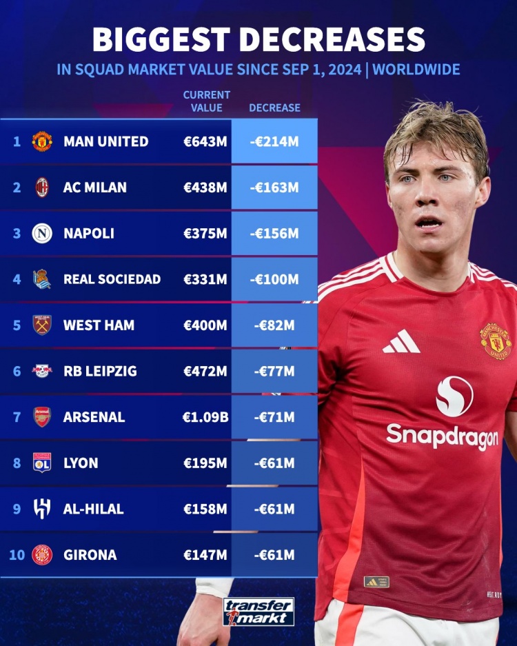 本賽季球隊(duì)身價(jià)下降榜：曼聯(lián)斷層居首，米蘭、那不勒斯二三位