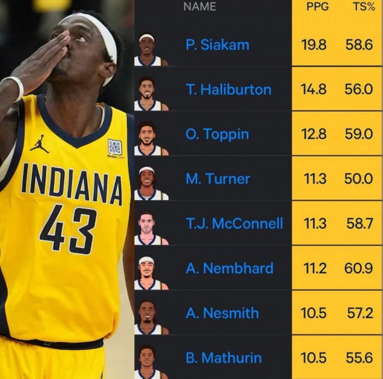 步行者總決賽前6戰(zhàn)無人場均得分超20分 但有8人場均得分上雙