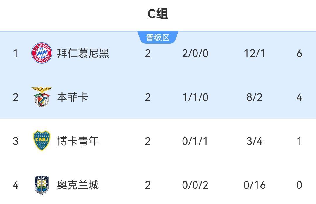 世俱杯C組積分榜：拜仁兩連勝鎖定晉級 本菲卡博卡搶出線席位