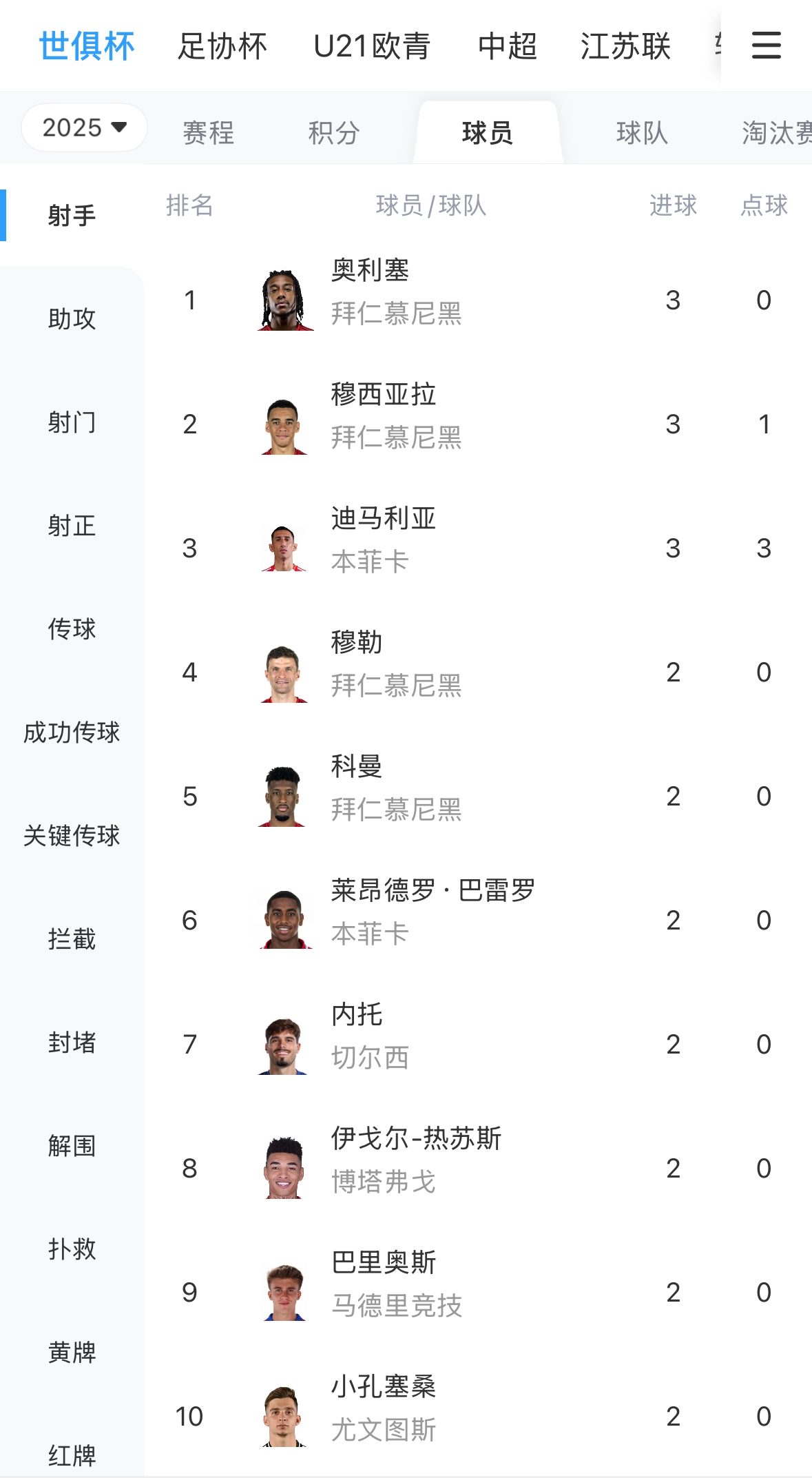 世俱杯最新射手榜：C組球星承包，前六為拜仁or本菲卡球員