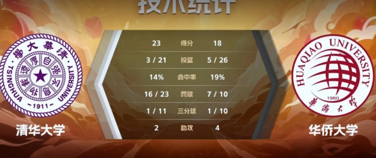 差距懸殊！半場清華大學(xué)獲得多達(dá)23次罰球 華僑大學(xué)僅10次