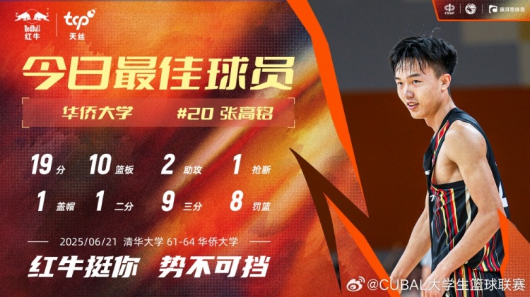 19分10板率隊(duì)雙加時(shí)逆轉(zhuǎn)！華僑大學(xué)張高銘當(dāng)選今日CUBAL最佳球員