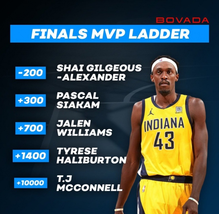 FMVP賠率：亞歷山大-200最被看好 西卡哈利分列二四 麥康納上榜