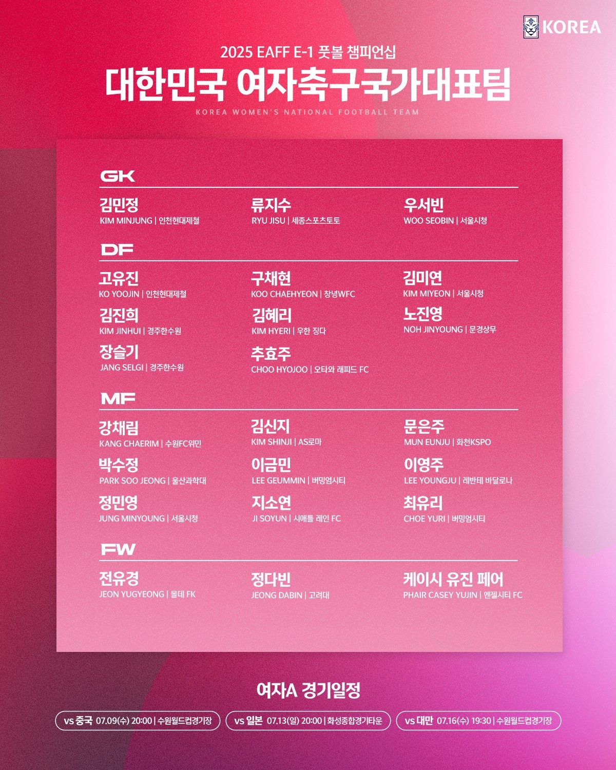 首戰(zhàn)中國隊！韓國女足東亞杯名單：9位旅外球員+12位本土聯(lián)賽球員
