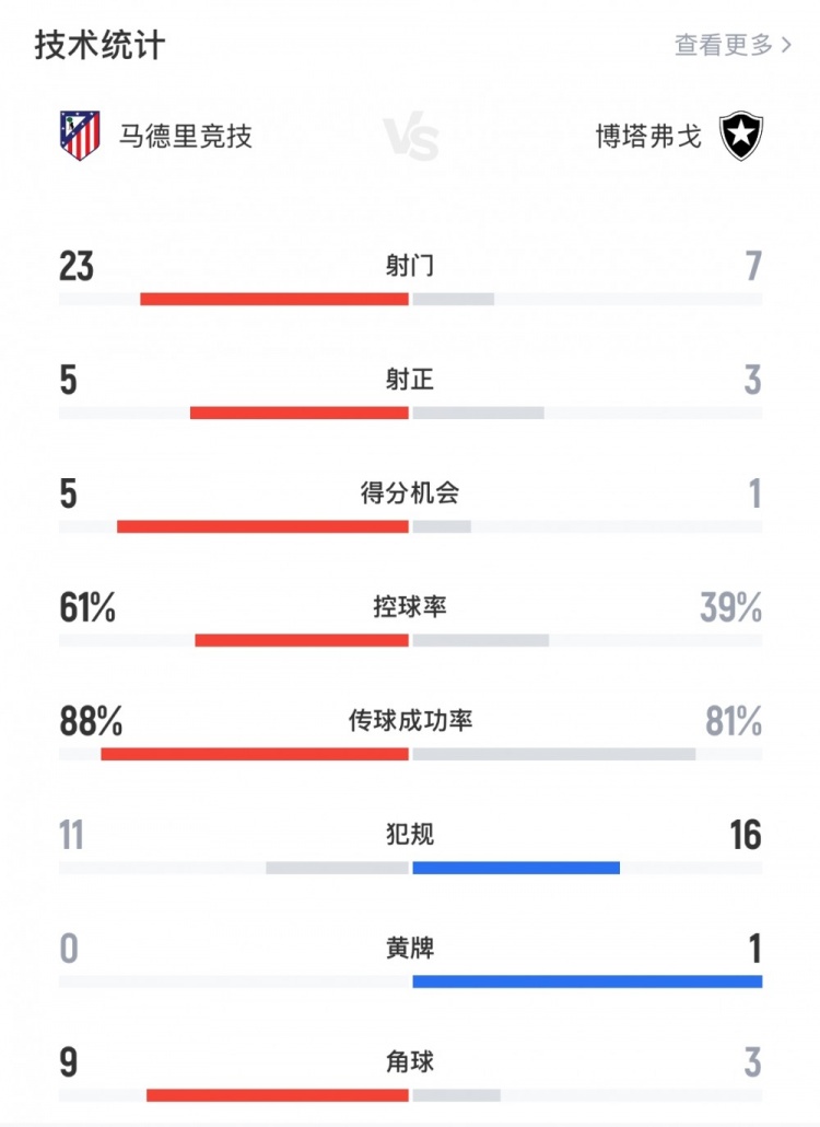 馬競1-0博塔弗戈全場數(shù)據(jù)：射門23-7，射正5-3，控球率61%-39%